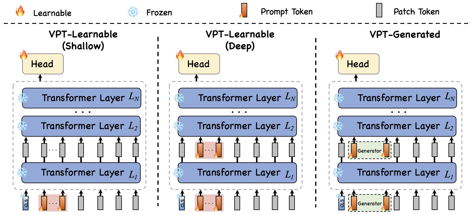 VPT variants