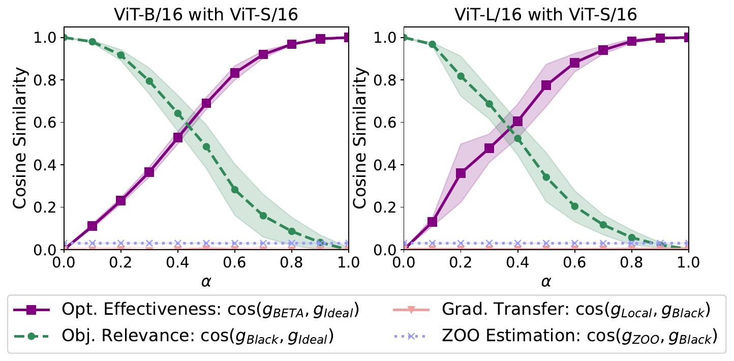 Gradient similarity