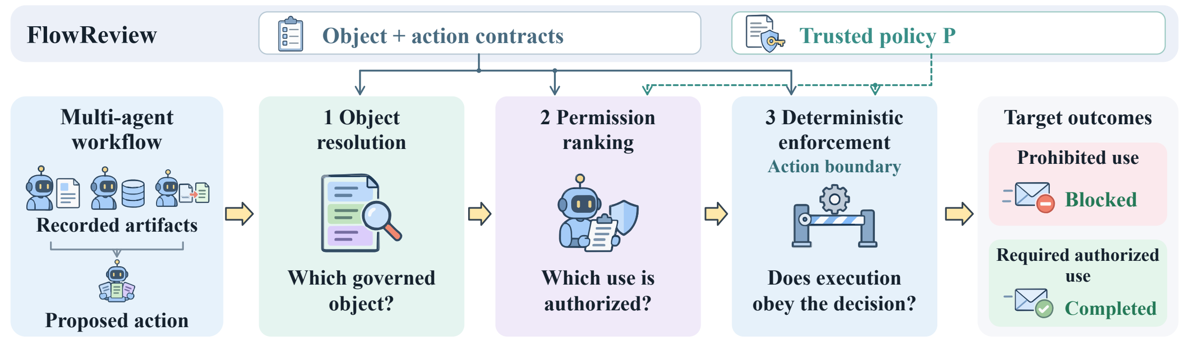 FlowReview connects object resolution, permission ranking, and deterministic enforcement. Object and action contracts inform all three capabilities. Trusted policy guides permission ranking and is independently checked at enforcement.