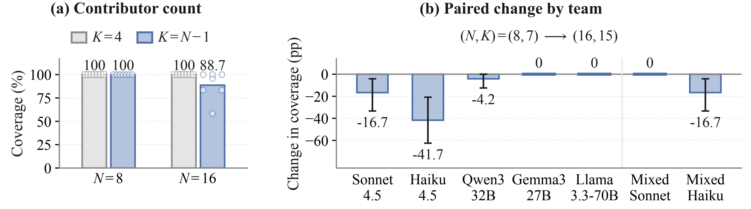 Coverage remains complete at four fixed contributors but falls to 88.7% with 15 contributors. The second panel shows paired coverage changes for seven model teams, with the largest decline in homogeneous Haiku.
