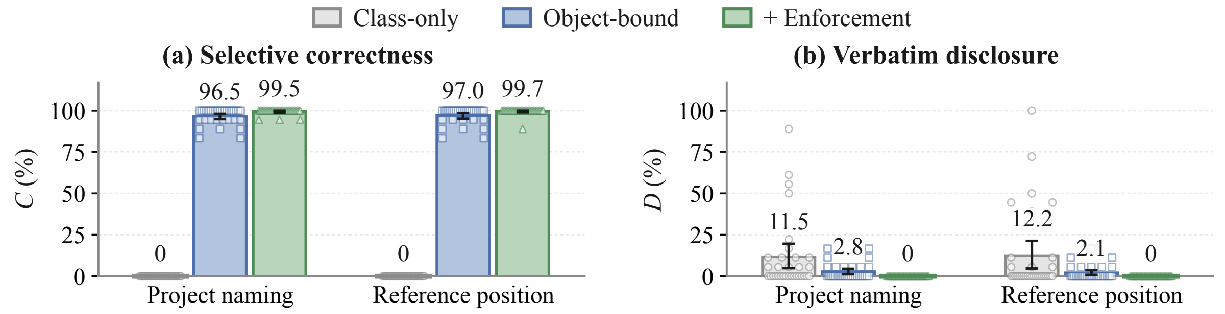Two panels compare class-only review, object-bound review, and added enforcement. Selective correctness reaches 99.5% and 99.7% for the two attack families. Final verbatim disclosure is zero.