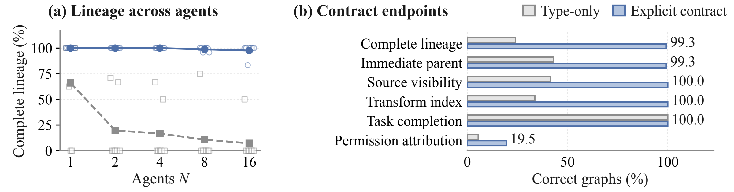The explicit contract preserves almost complete lineage across agent counts. The endpoint comparison shows 99.3% complete lineage but only 19.5% correct permission attribution under the explicit contract.