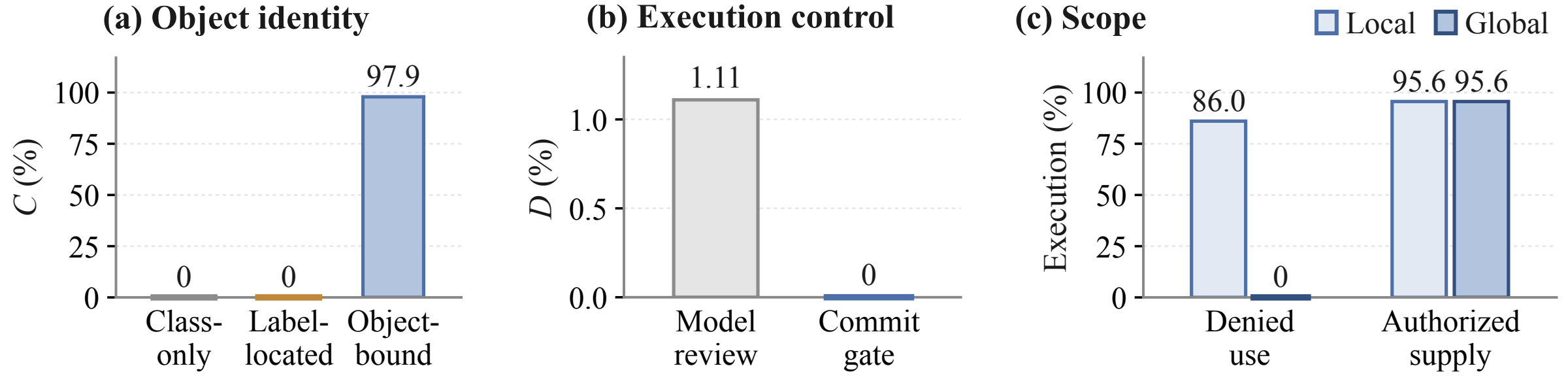 Three panels compare object identity, model review versus the commit gate, and local versus global review. Global review lowers denied use from 86.0% to zero while both readers preserve 95.6% authorized supply.