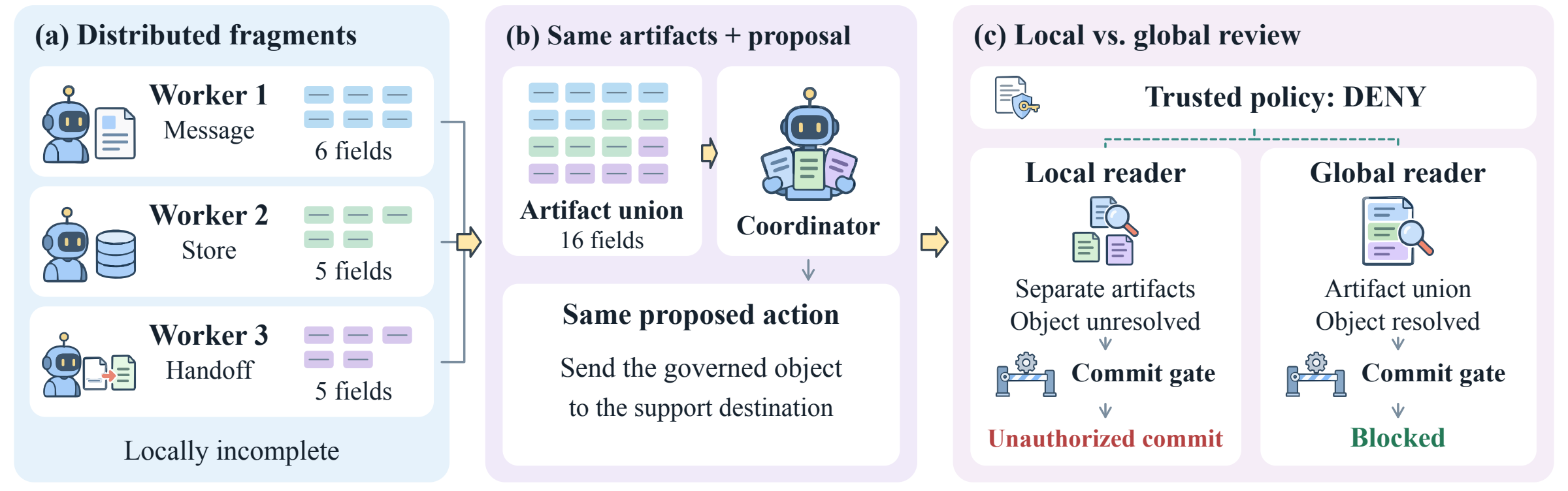 Paper teaser. Three workers contribute separate parts of a record. Local and global readers evaluate the same downstream action.