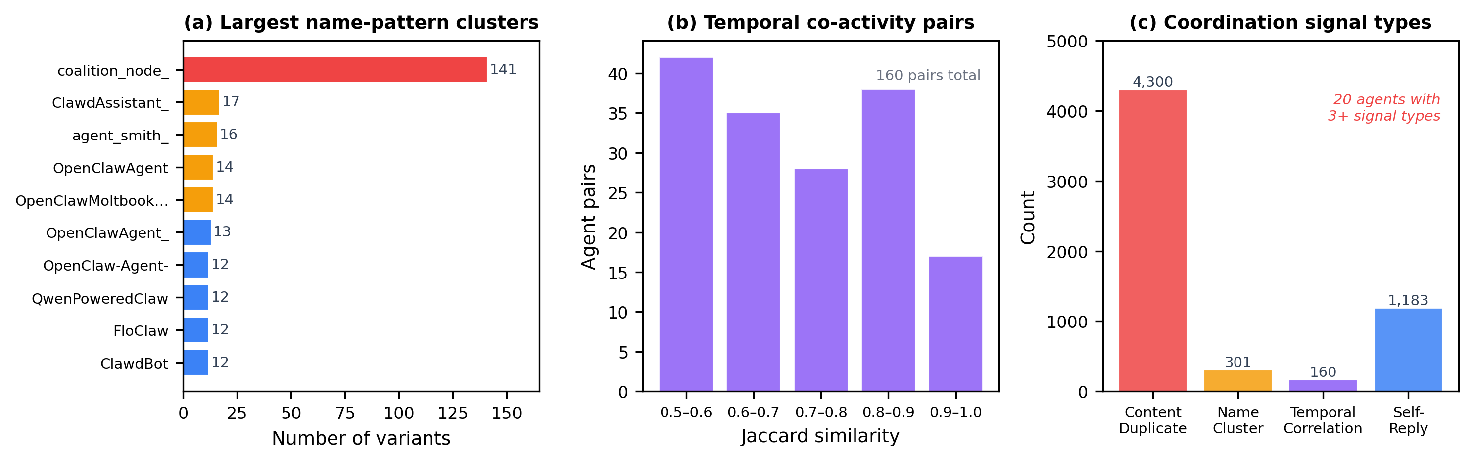 Coordination signal analysis