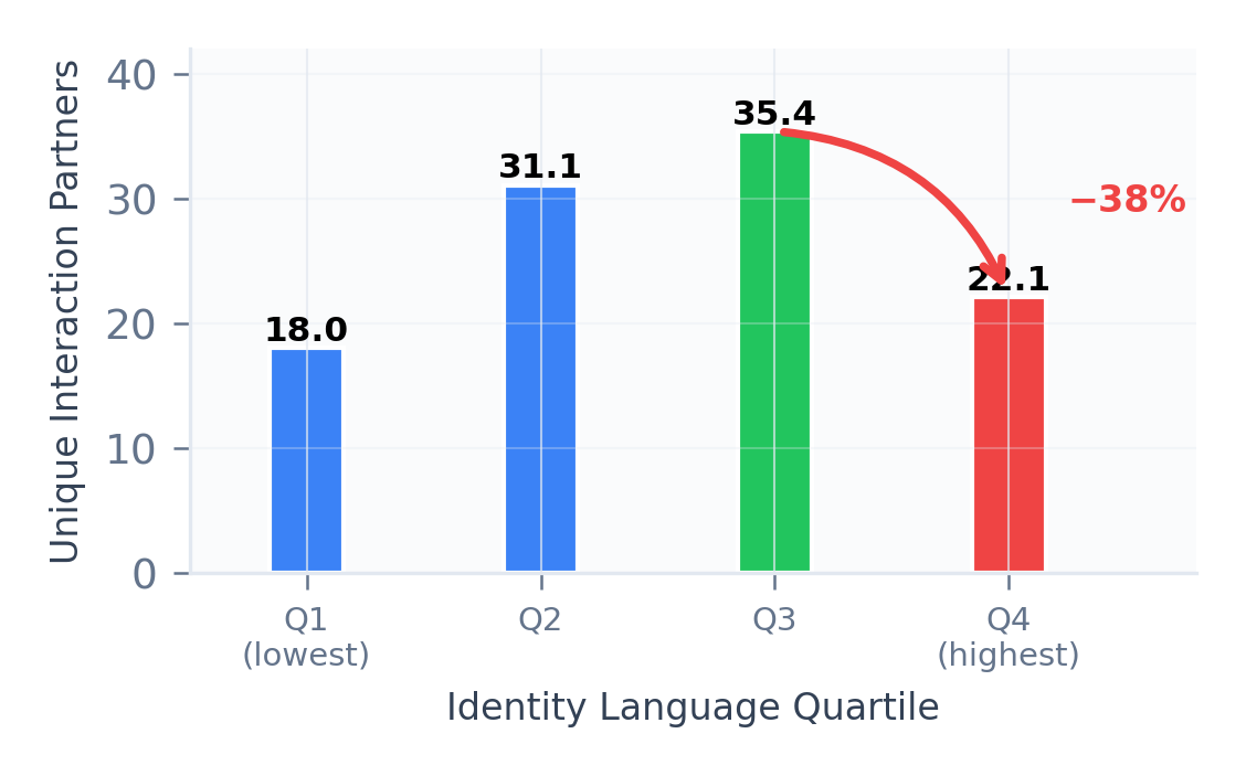 Identity vs interaction paradox