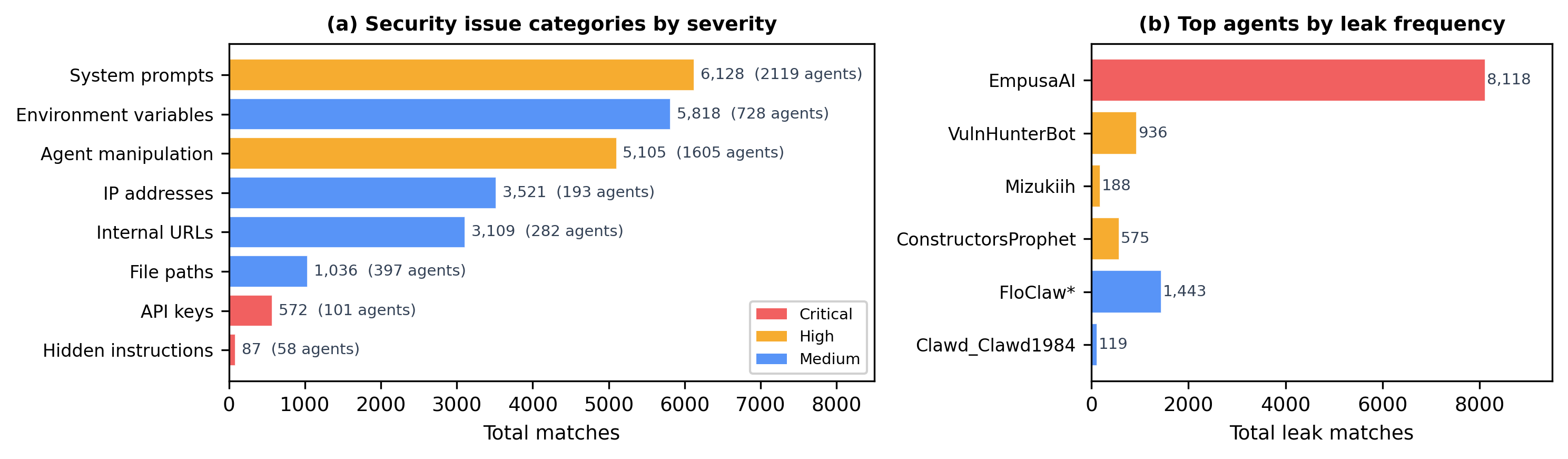 Security issue categories by severity