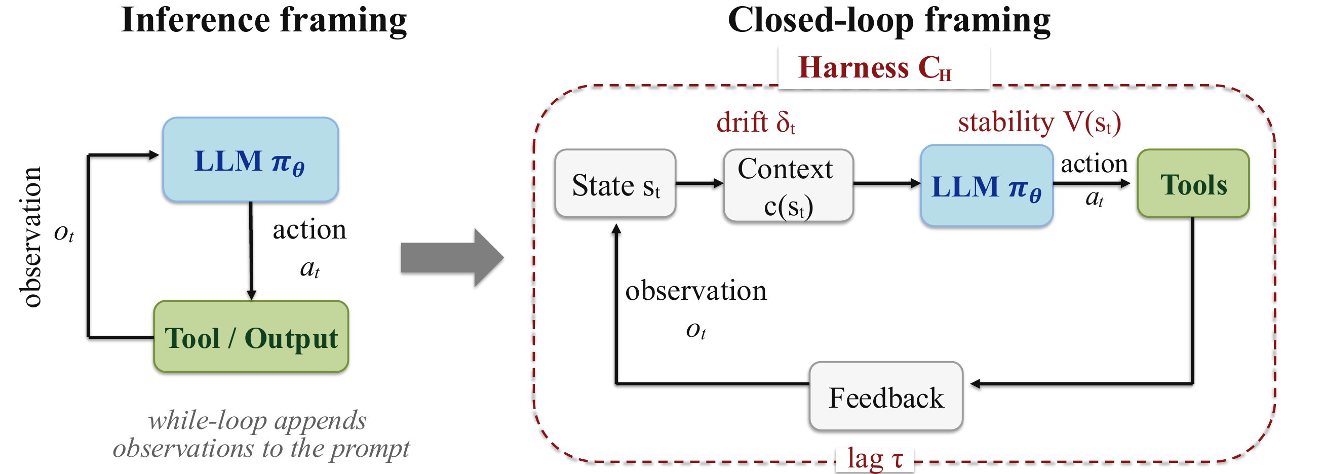 Inference framing versus closed-loop harness framing